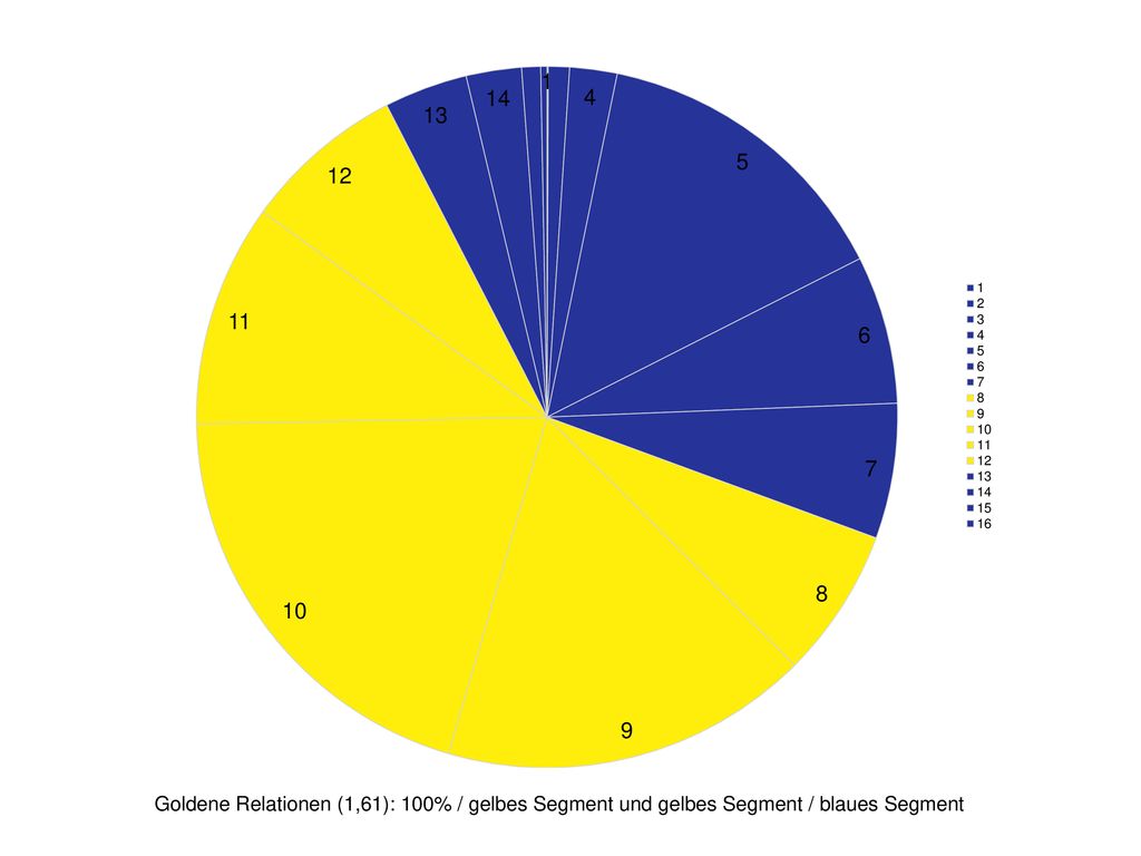 Goldene Relationen (1,61): 100% / gelbes Segment und gelbes Segment / blaues Segment