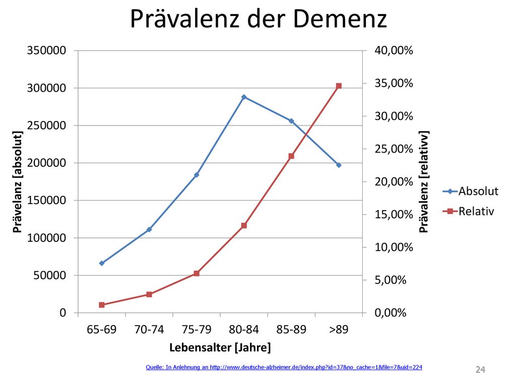 Prävalenz der Demenz Quelle: In Anlehnung an   id=37&no_cache=1&file=7&uid=224.