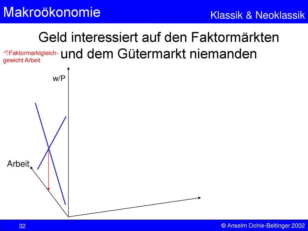 Geld interessiert auf den Faktormärkten und dem Gütermarkt niemanden