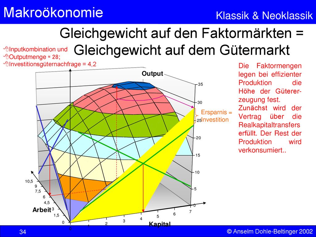 Gleichgewicht auf den Faktormärkten = Gleichgewicht auf dem Gütermarkt