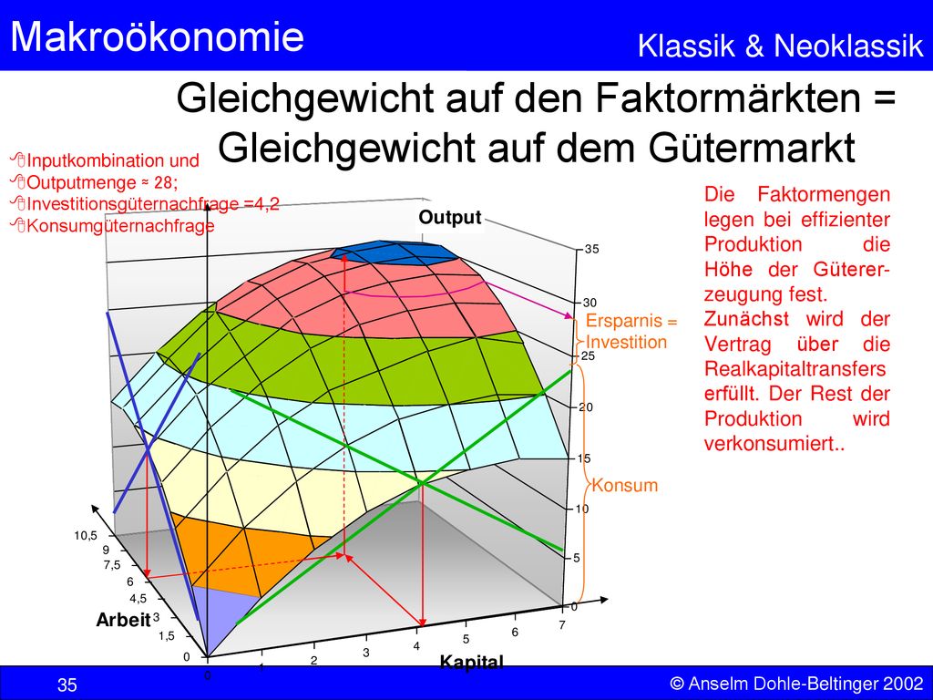 Gleichgewicht auf den Faktormärkten = Gleichgewicht auf dem Gütermarkt