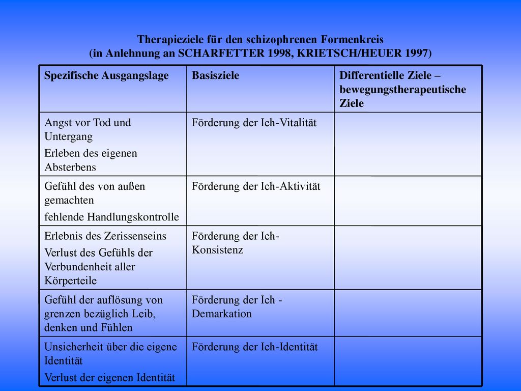 Therapieziele für den schizophrenen Formenkreis (in Anlehnung an SCHARFETTER 1998, KRIETSCH/HEUER 1997)