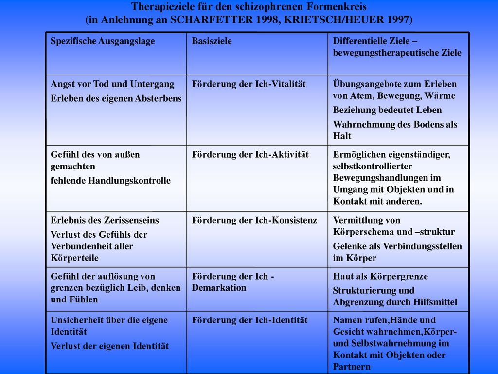Therapieziele für den schizophrenen Formenkreis (in Anlehnung an SCHARFETTER 1998, KRIETSCH/HEUER 1997)