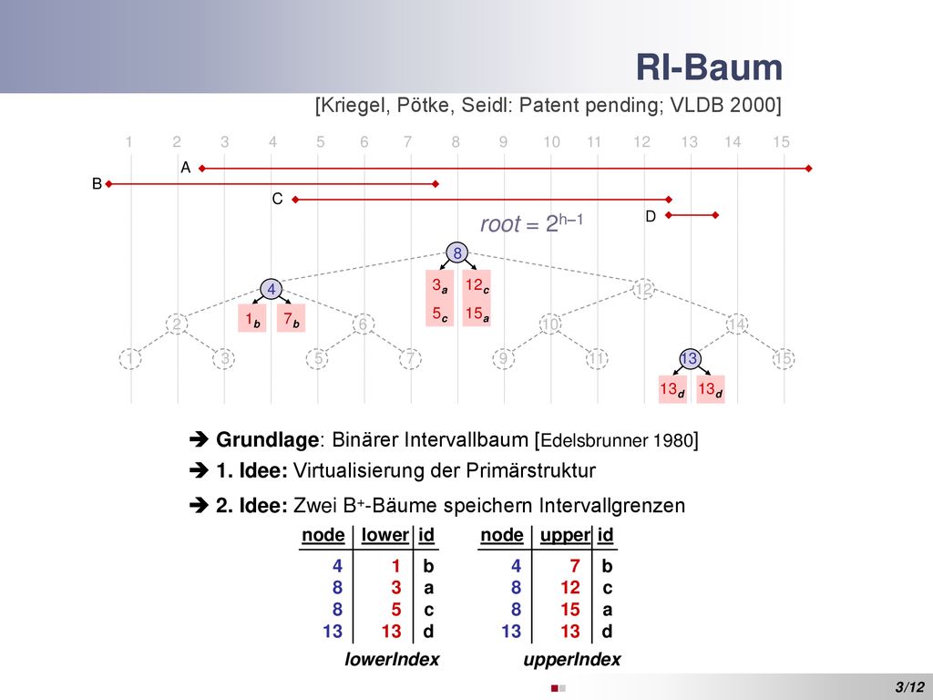 RI-Baum root = 2h–1 [Kriegel, Pötke, Seidl: Patent pending; VLDB 2000]