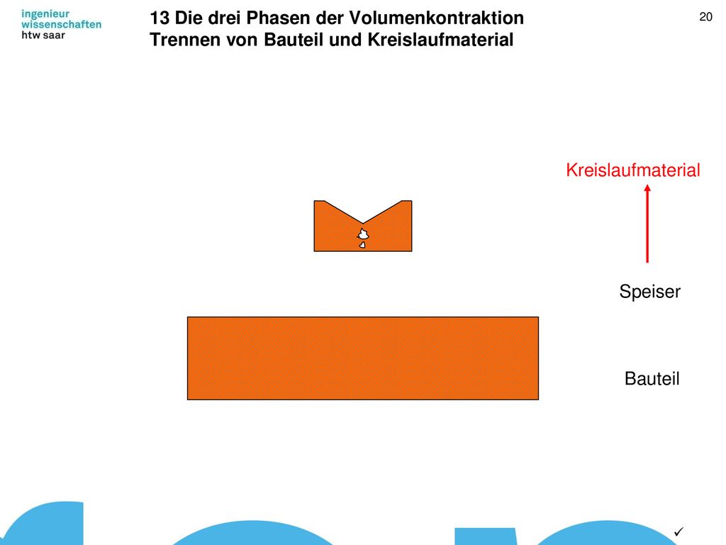 13 Die drei Phasen der Volumenkontraktion Trennen von Bauteil und Kreislaufmaterial