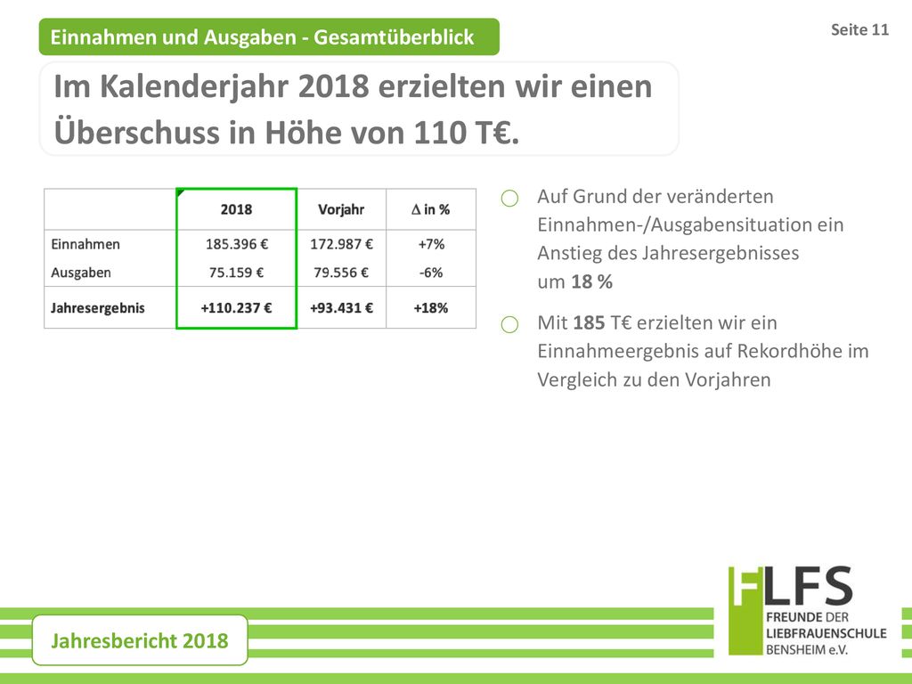 Seite 11 Einnahmen und Ausgaben - Gesamtüberblick. Im Kalenderjahr 2018 erzielten wir einen Überschuss in Höhe von 110 T€.