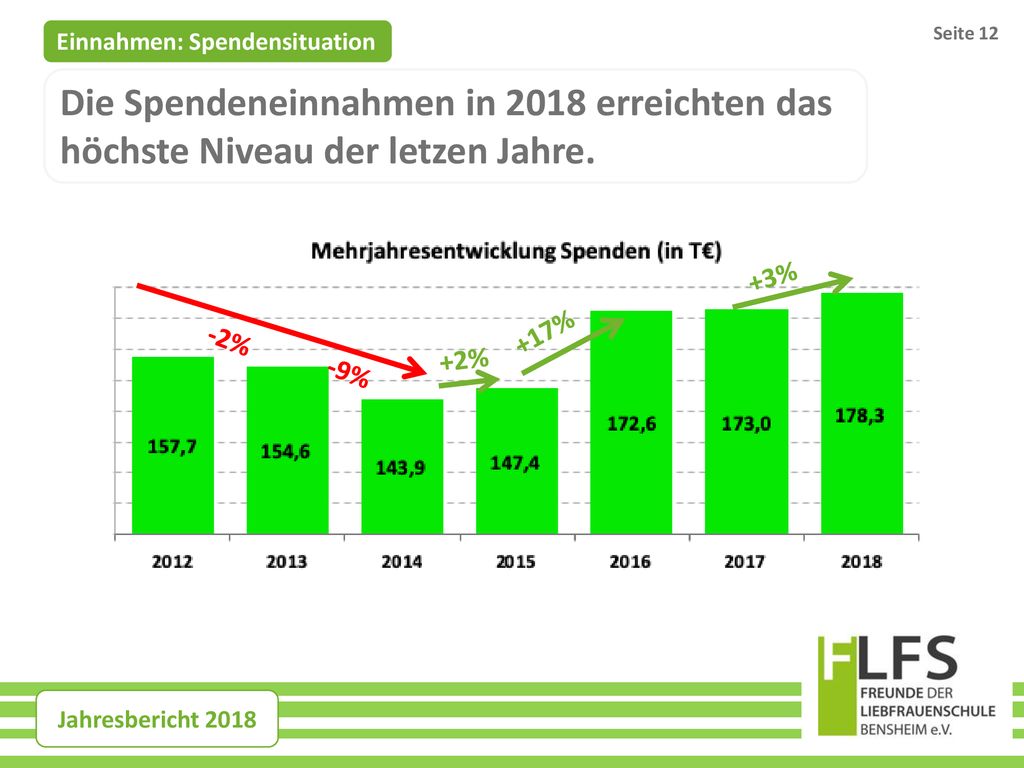 Seite 12 Einnahmen: Spendensituation. Die Spendeneinnahmen in 2018 erreichten das höchste Niveau der letzen Jahre.