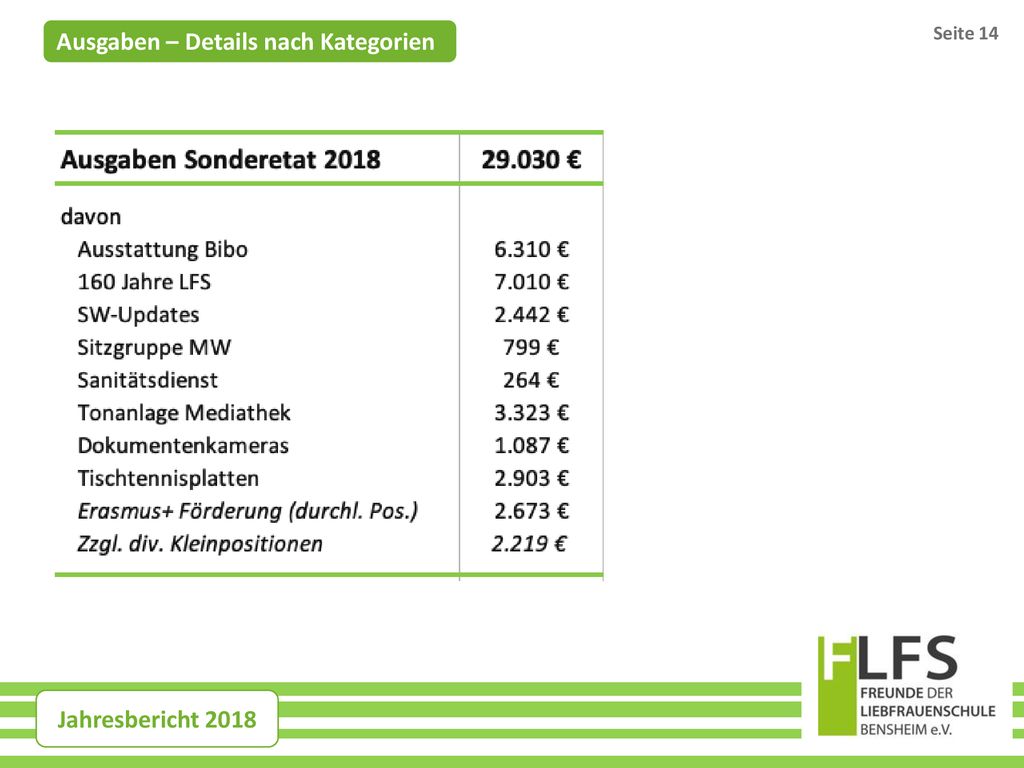 Ausgaben – Details nach Kategorien