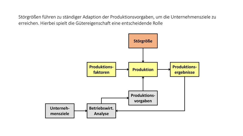 Produktions-faktoren Produktions-ergebnisse Produktions-vorgaben