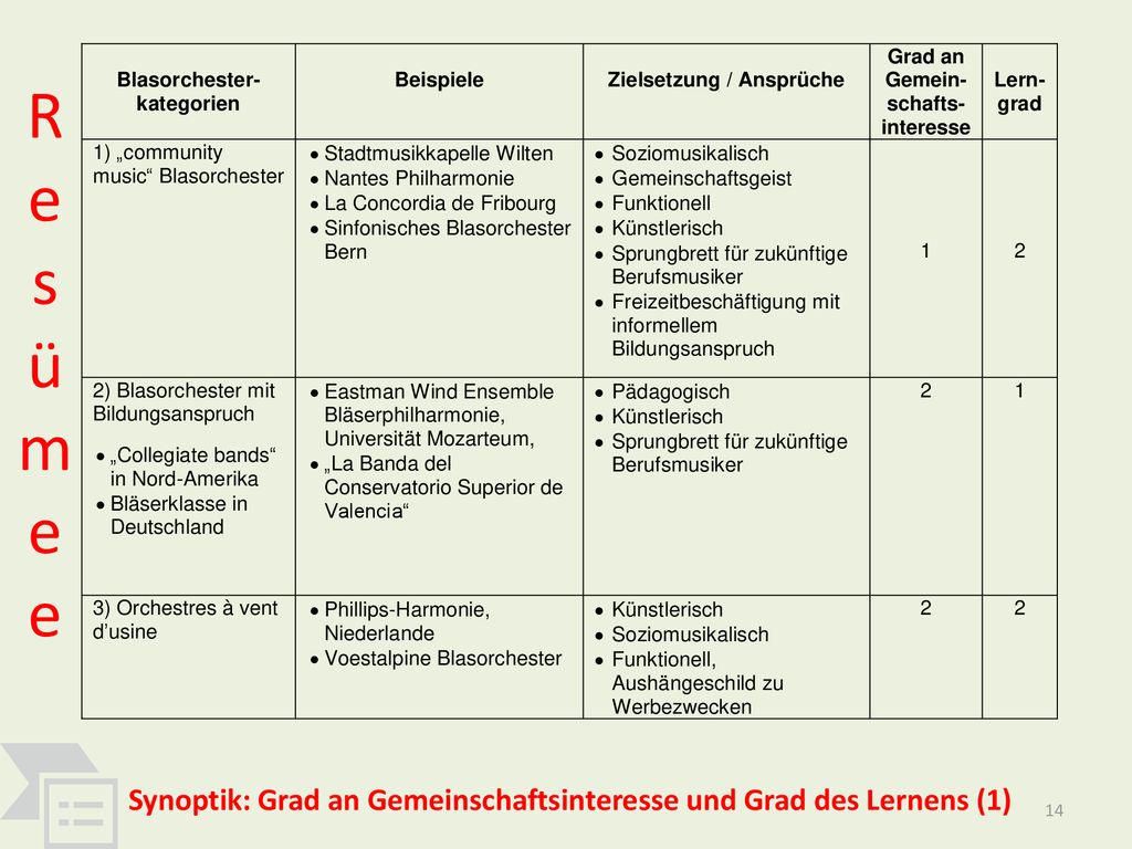 R e s ümee Synoptik: Grad an Gemeinschaftsinteresse und Grad des Lernens (1)