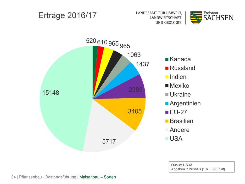 Erträge 2016/17 Quelle: USDA Angaben in bushels (1 b = 393,7 dt)