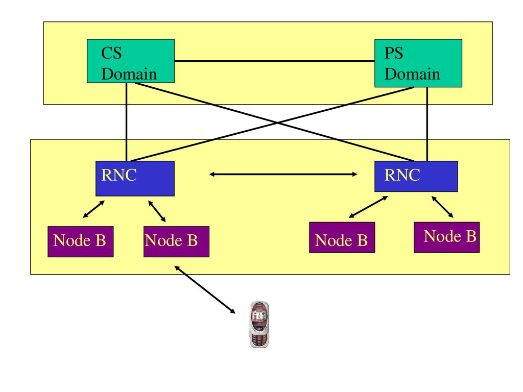 CS Domain PS Domain RNC RNC Node B Node B Node B Node B