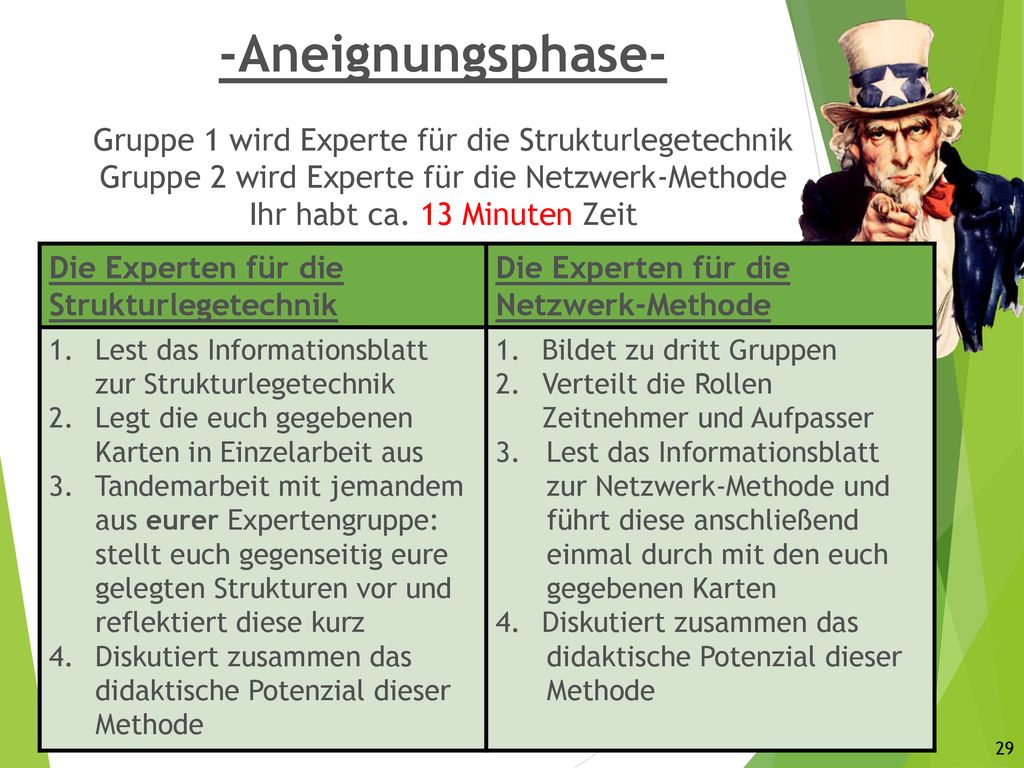 -Aneignungsphase- Gruppe 1 wird Experte für die Strukturlegetechnik Gruppe 2 wird Experte für die Netzwerk-Methode Ihr habt ca. 13 Minuten Zeit