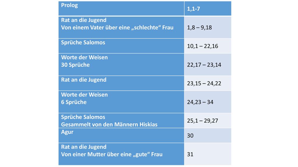 Prolog 1,1-7. Rat an die Jugend. Von einem Vater über eine „schlechte Frau. 1,8 – 9,18. Sprüche Salomos.