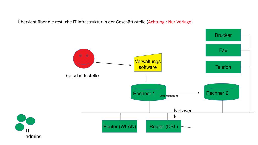 Übersicht über die restliche IT Infrastruktur in der Geschäftsstelle (Achtung : Nur Vorlage)