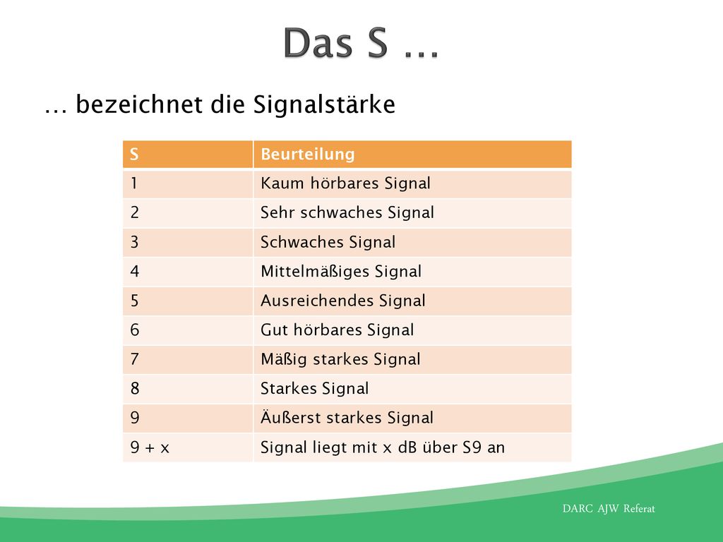 Das S … … bezeichnet die Signalstärke S Beurteilung 1