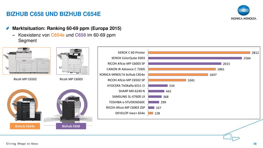 bizhub C658 und bizhub C654e Marktsituation: Ranking ppm (Europa 2015) Koexistenz von C654e und C658 im ppm Segment.