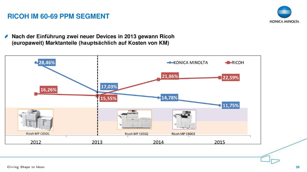 Ricoh im PPM segment Nach der Einführung zwei neuer Devices in 2013 gewann Ricoh (europaweit) Marktanteile (hauptsächlich auf Kosten von KM)