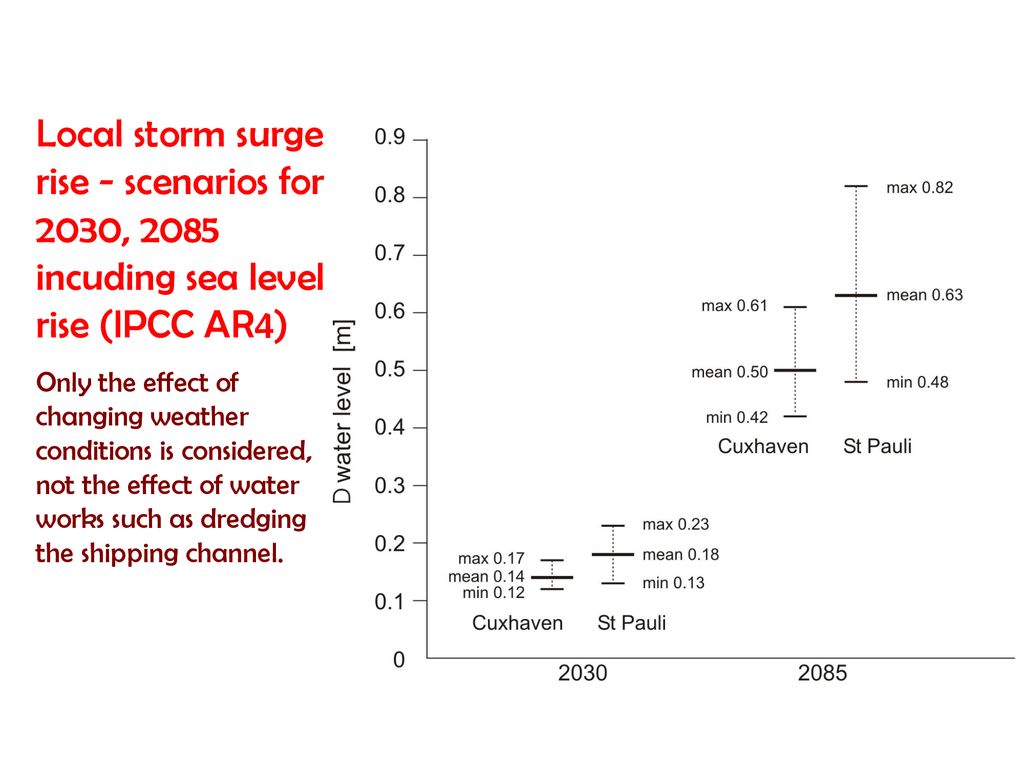 Local storm surge rise - scenarios for 2030, 2085 incuding sea level rise (IPCC AR4)