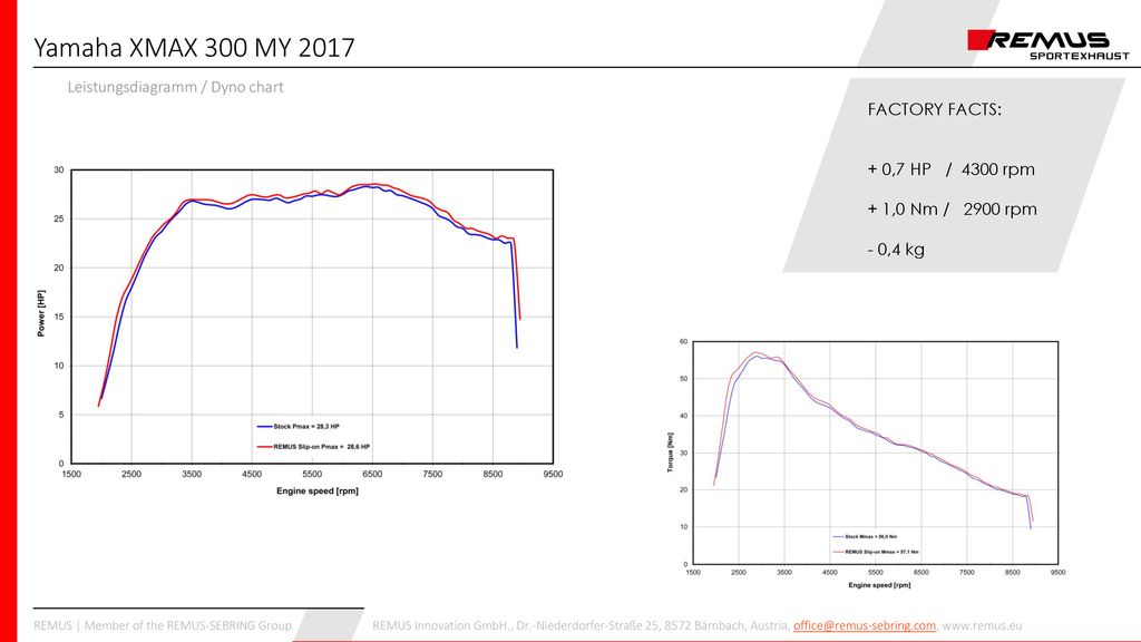 Yamaha XMAX 300 MY 2017 Leistungsdiagramm / Dyno chart FACTORY FACTS: