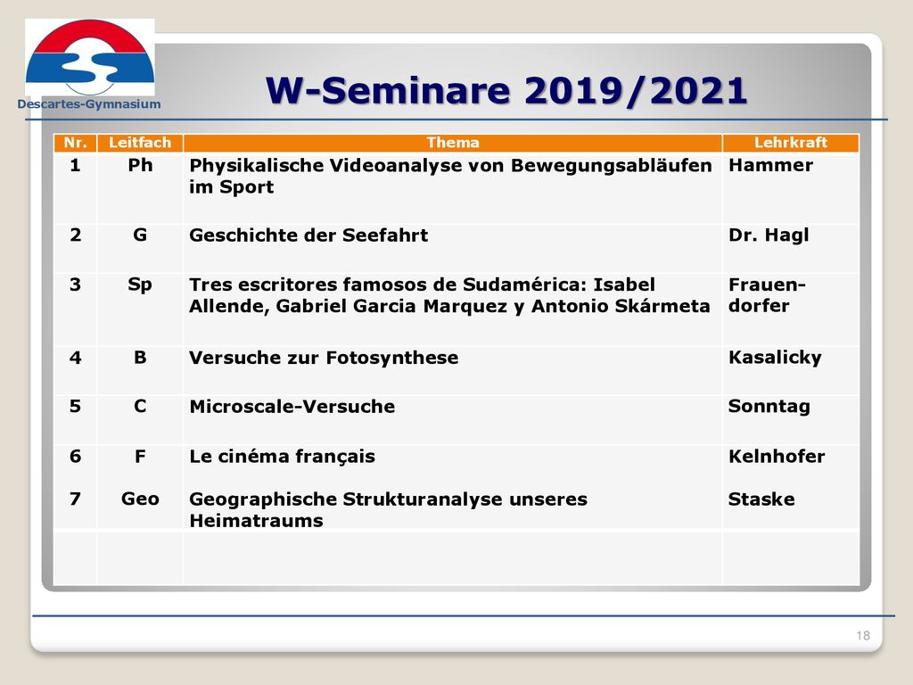 W-Seminare 2019/2021 Nr. Leitfach. Thema. Lehrkraft. 1. Ph. Physikalische Videoanalyse von Bewegungsabläufen im Sport.