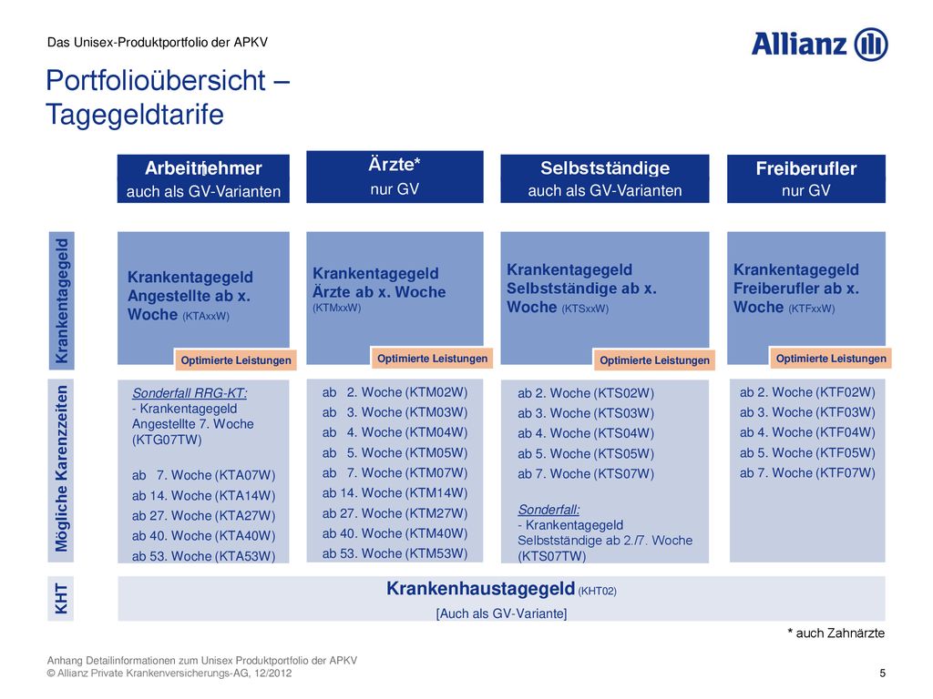 Portfolioübersicht – Tagegeldtarife