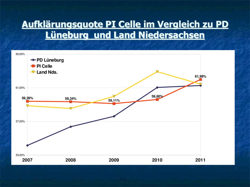 Aufklärungsquote PI Celle im Vergleich zu PD Lüneburg und Land Niedersachsen