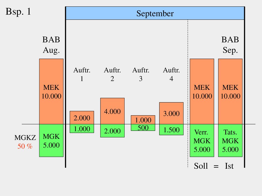 Bsp. 1 September BAB Aug. BAB Sep. Soll = Ist MEK MEK
