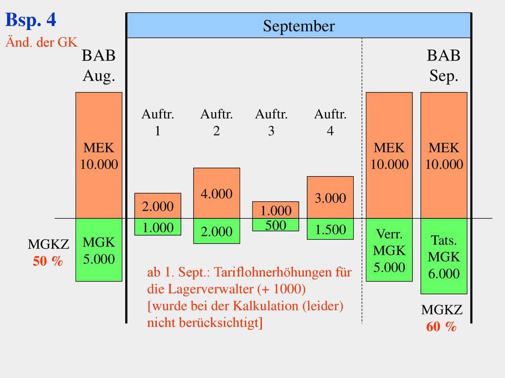 Bsp. 4 Änd. der GK BAB Aug. September BAB Sep. Auftr MEK