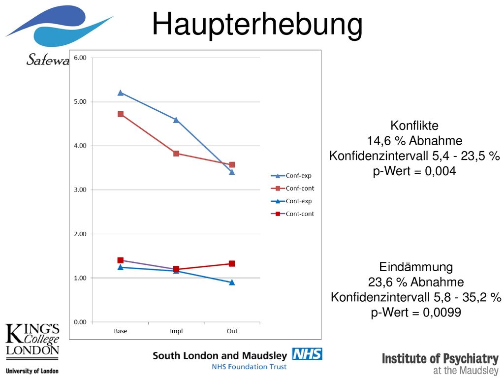 Haupterhebung Konflikte 14,6 % Abnahme Konfidenzintervall 5,4 - 23,5 %