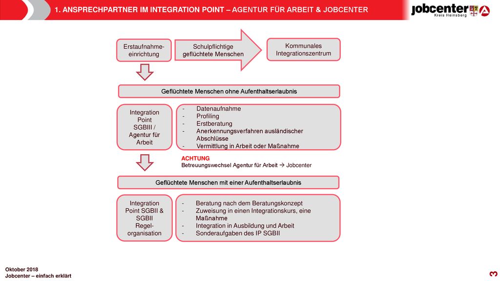 1. ANSPRECHPARTNER IM INTEGRATION POINT – AGENTUR FÜR ARBEIT & JOBCENTER