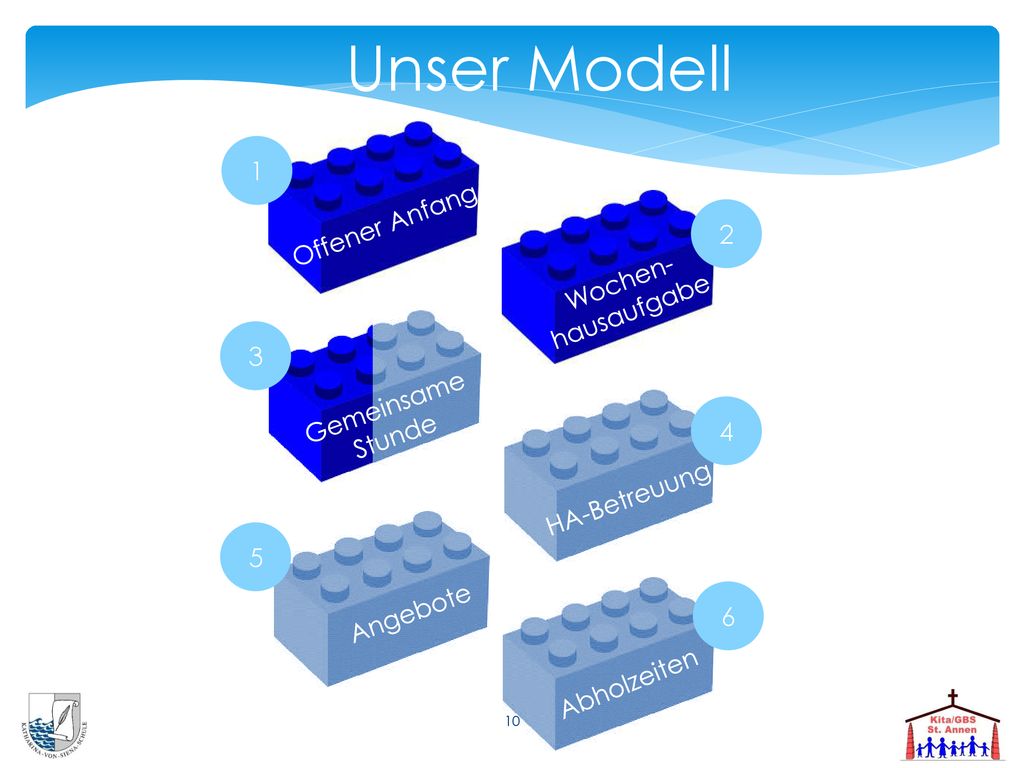 Unser Modell 1 Offener Anfang 2 Wochen- hausaufgabe 3 Gemeinsame