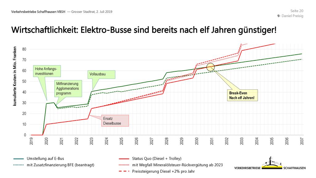  Daniel Preisig Wirtschaftlichkeit: Elektro-Busse sind bereits nach elf Jahren günstiger! Vollausbau.