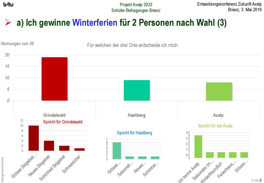 a) Ich gewinne Winterferien für 2 Personen nach Wahl (3)