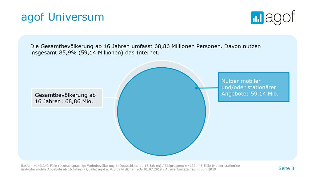 agof Universum Die Gesamtbevölkerung ab 16 Jahren umfasst 68,86 Millionen Personen. Davon nutzen insgesamt 85,9% (59,14 Millionen) das Internet.