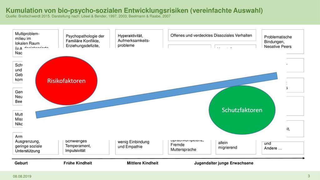 Kumulation von bio-psycho-sozialen Entwicklungsrisiken (vereinfachte Auswahl) Quelle: Breitschwerdt Darstellung nach: Lösel & Bender, 1997, 2003; Beelmann & Raabe, 2007