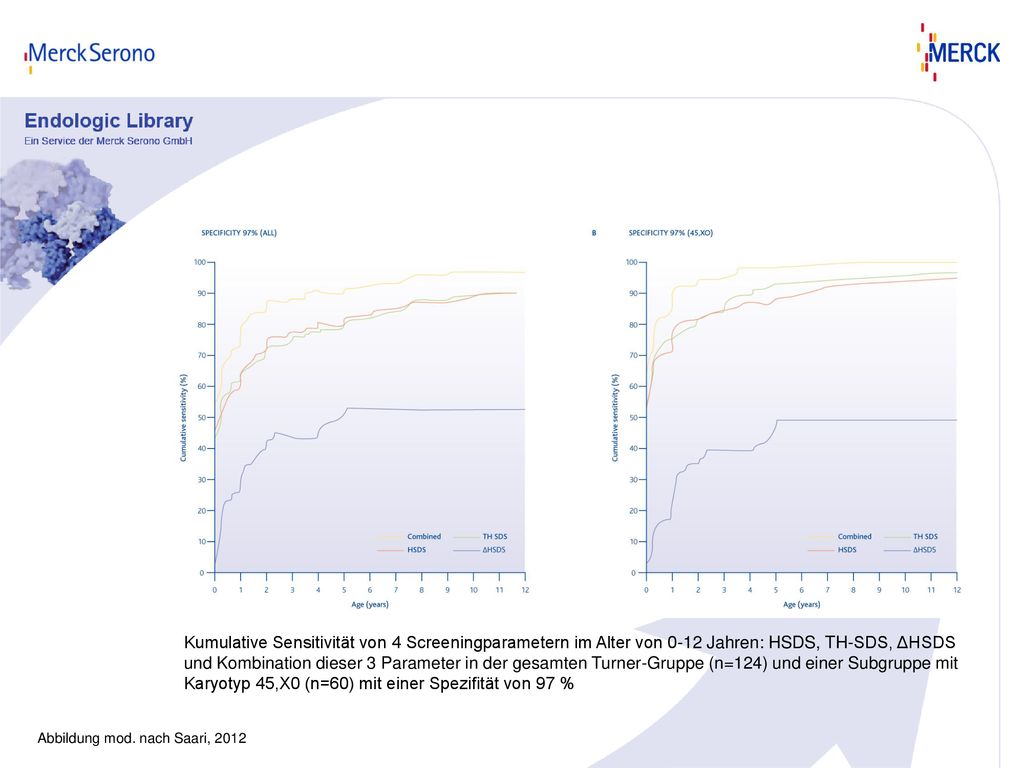 Kumulative Sensitivität von 4 Screeningparametern im Alter von 0-12 Jahren: HSDS, TH-SDS, ΔHSDS und Kombination dieser 3 Parameter in der gesamten Turner-Gruppe (n=124) und einer Subgruppe mit Karyotyp 45,X0 (n=60) mit einer Spezifität von 97 %
