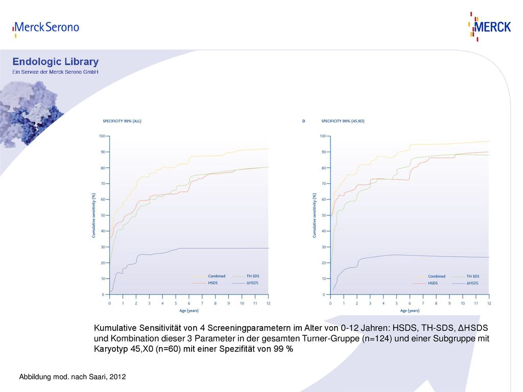 Kumulative Sensitivität von 4 Screeningparametern im Alter von 0-12 Jahren: HSDS, TH-SDS, ΔHSDS und Kombination dieser 3 Parameter in der gesamten Turner-Gruppe (n=124) und einer Subgruppe mit Karyotyp 45,X0 (n=60) mit einer Spezifität von 99 %