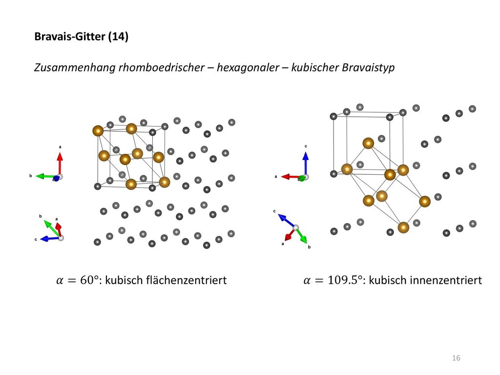 Bravais-Gitter (14) Zusammenhang rhomboedrischer – hexagonaler – kubischer Bravaistyp. 𝛼=60°: kubisch flächenzentriert.