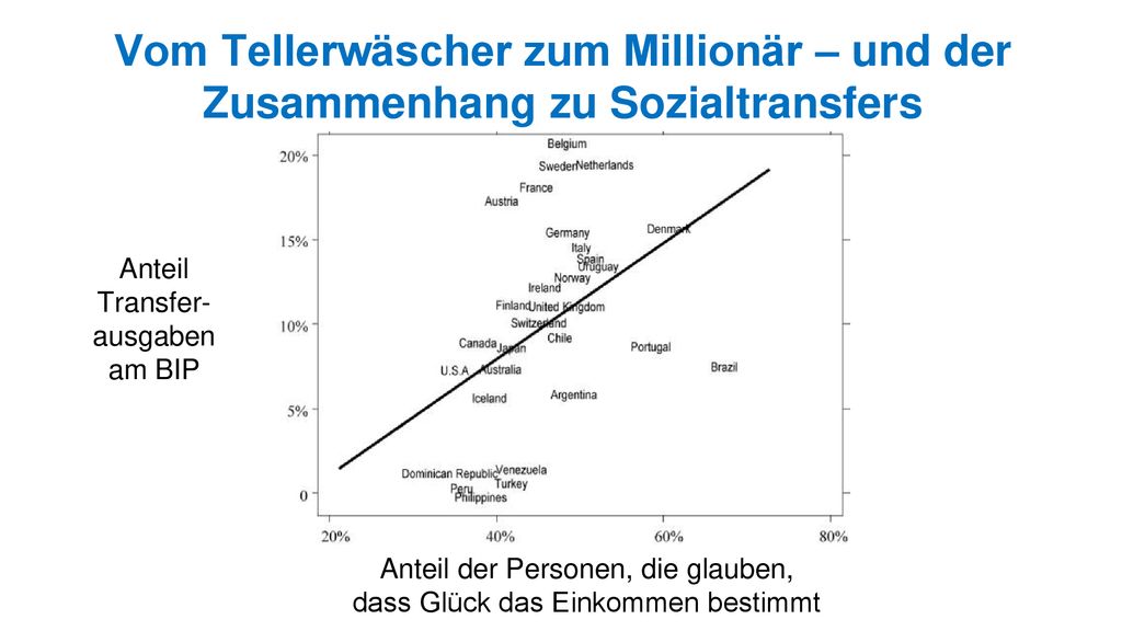 Anteil der Personen, die glauben, dass Glück das Einkommen bestimmt