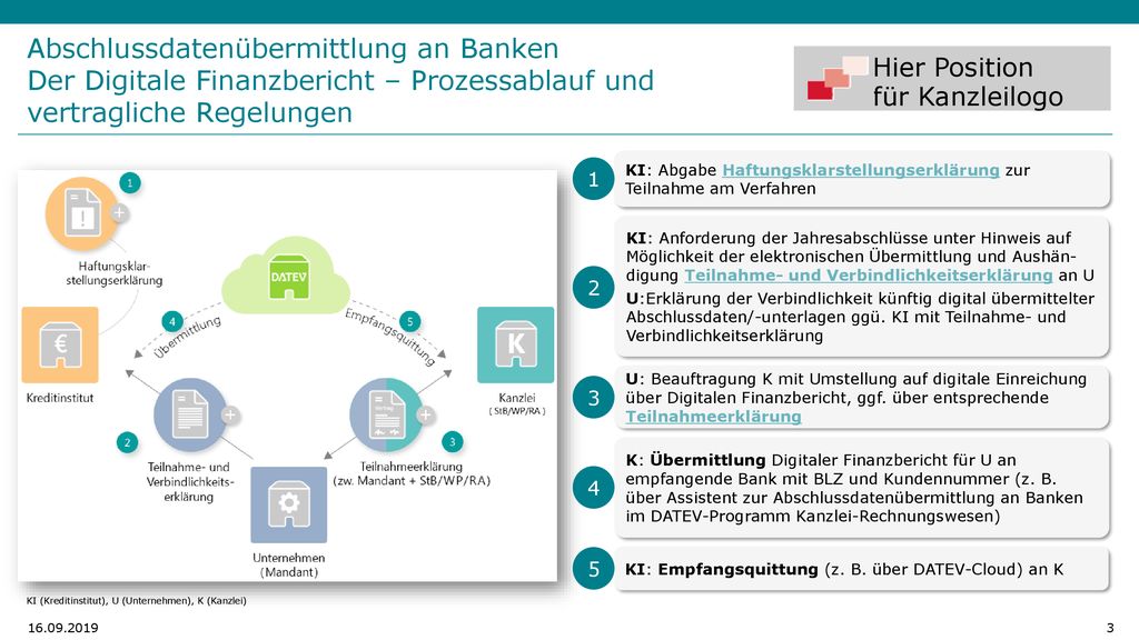 Abschlussdatenübermittlung an Banken Der Digitale Finanzbericht – Prozessablauf und vertragliche Regelungen