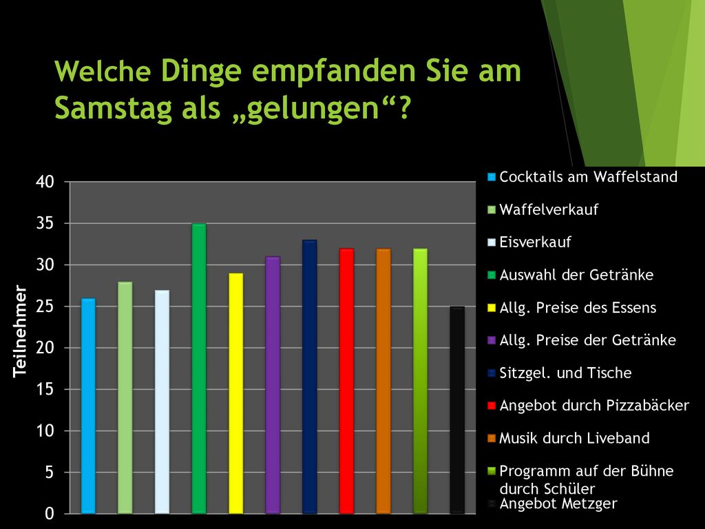 Welche Dinge empfanden Sie am Samstag als „gelungen