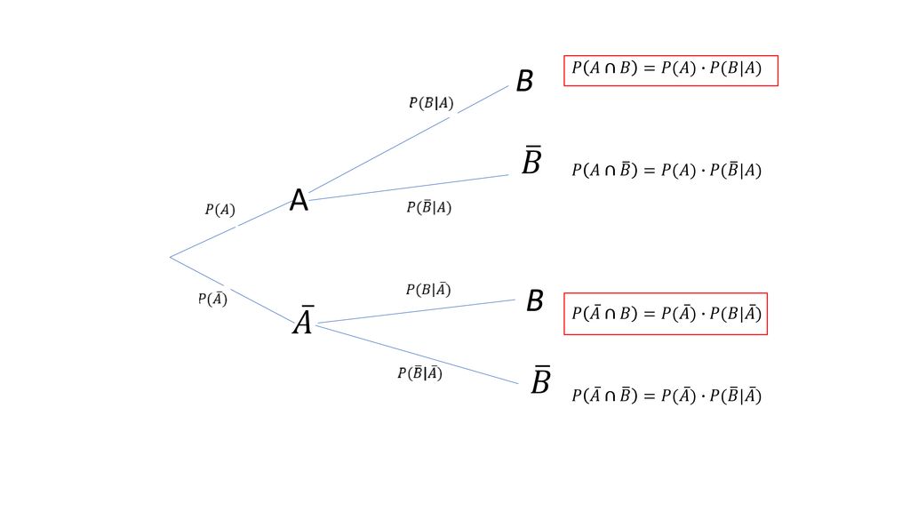 B 𝐵 A 𝐴 B 𝐵 𝑃 𝐴∩𝐵 =𝑃(𝐴)∙𝑃(𝐵|𝐴) 𝑃 𝐴∩ 𝐵 =𝑃(𝐴)∙𝑃( 𝐵 |𝐴)