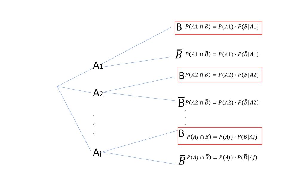 B 𝐵 A1 B A2 Aj B 𝐵 . 𝑃 𝐴1∩𝐵 =𝑃(𝐴1)∙𝑃(𝐵|𝐴1) 𝑃 𝐴1∩ 𝐵 =𝑃(𝐴1)∙𝑃( 𝐵 |𝐴1)