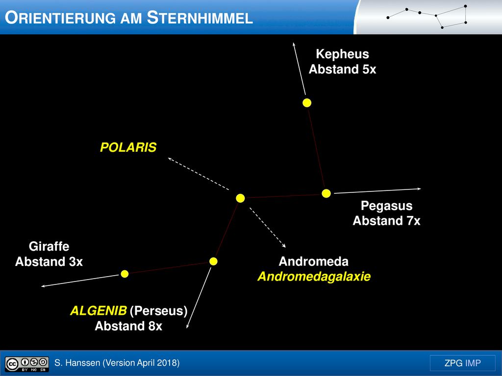 Kepheus Abstand 5x. POLARIS. Pegasus. Abstand 7x. Giraffe. Abstand 3x. Andromeda. Andromedagalaxie.
