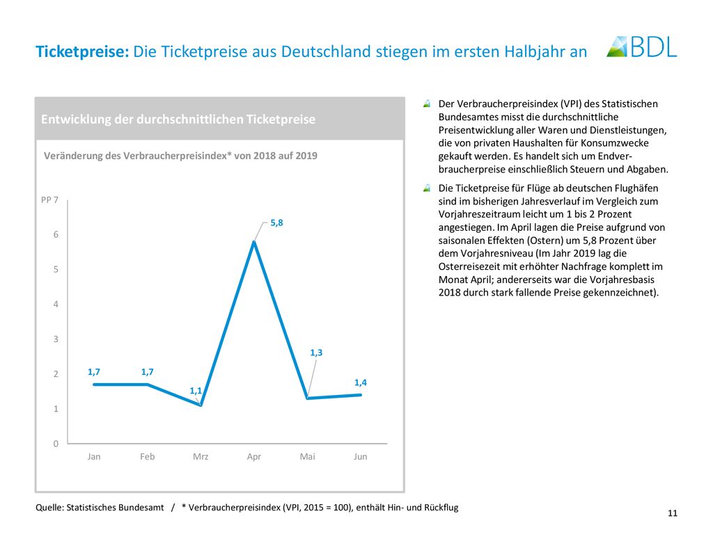 Ticketpreise: Die Ticketpreise aus Deutschland stiegen im ersten Halbjahr an