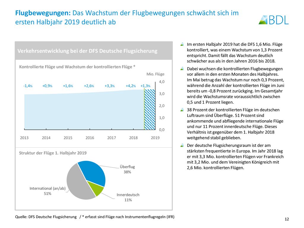 Flugbewegungen: Das Wachstum der Flugbewegungen schwächt sich im ersten Halbjahr 2019 deutlich ab