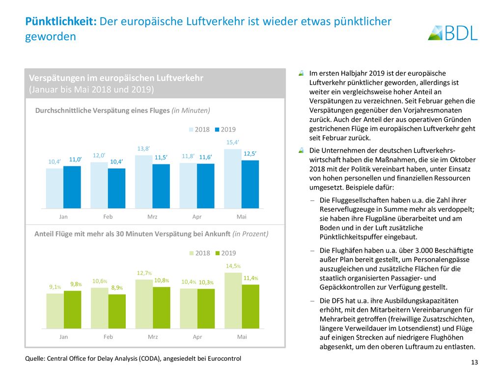 Pünktlichkeit: Der europäische Luftverkehr ist wieder etwas pünktlicher geworden