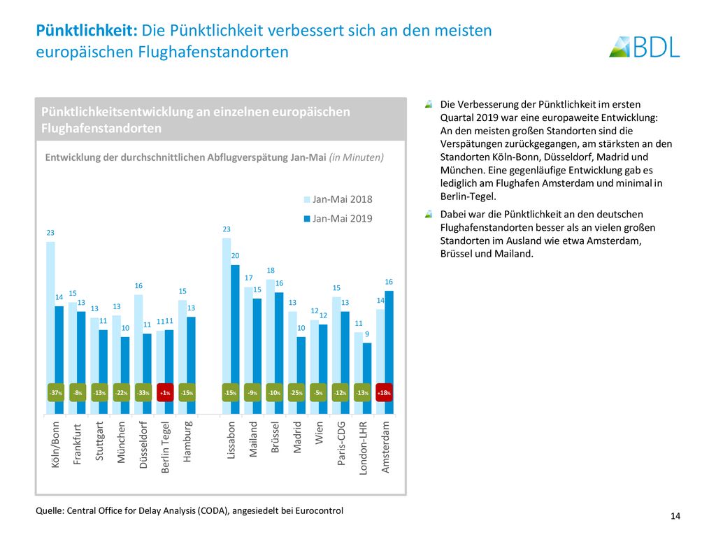 Pünktlichkeit: Die Pünktlichkeit verbessert sich an den meisten europäischen Flughafenstandorten