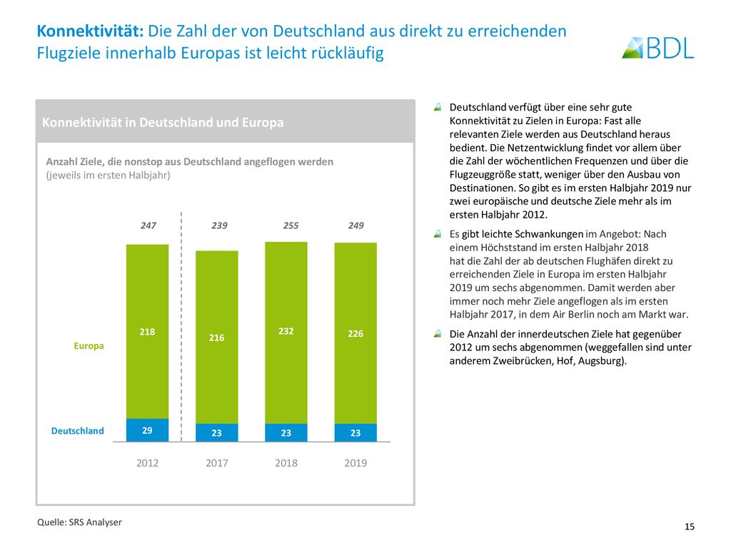 Konnektivität: Die Zahl der von Deutschland aus direkt zu erreichenden Flugziele innerhalb Europas ist leicht rückläufig